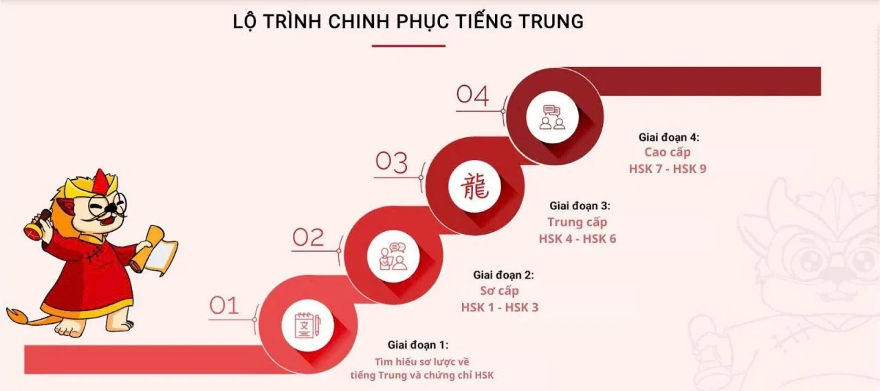 Các Cấp Độ Tiếng Trung: Cập Nhật Mới Nhất Với HSK 9