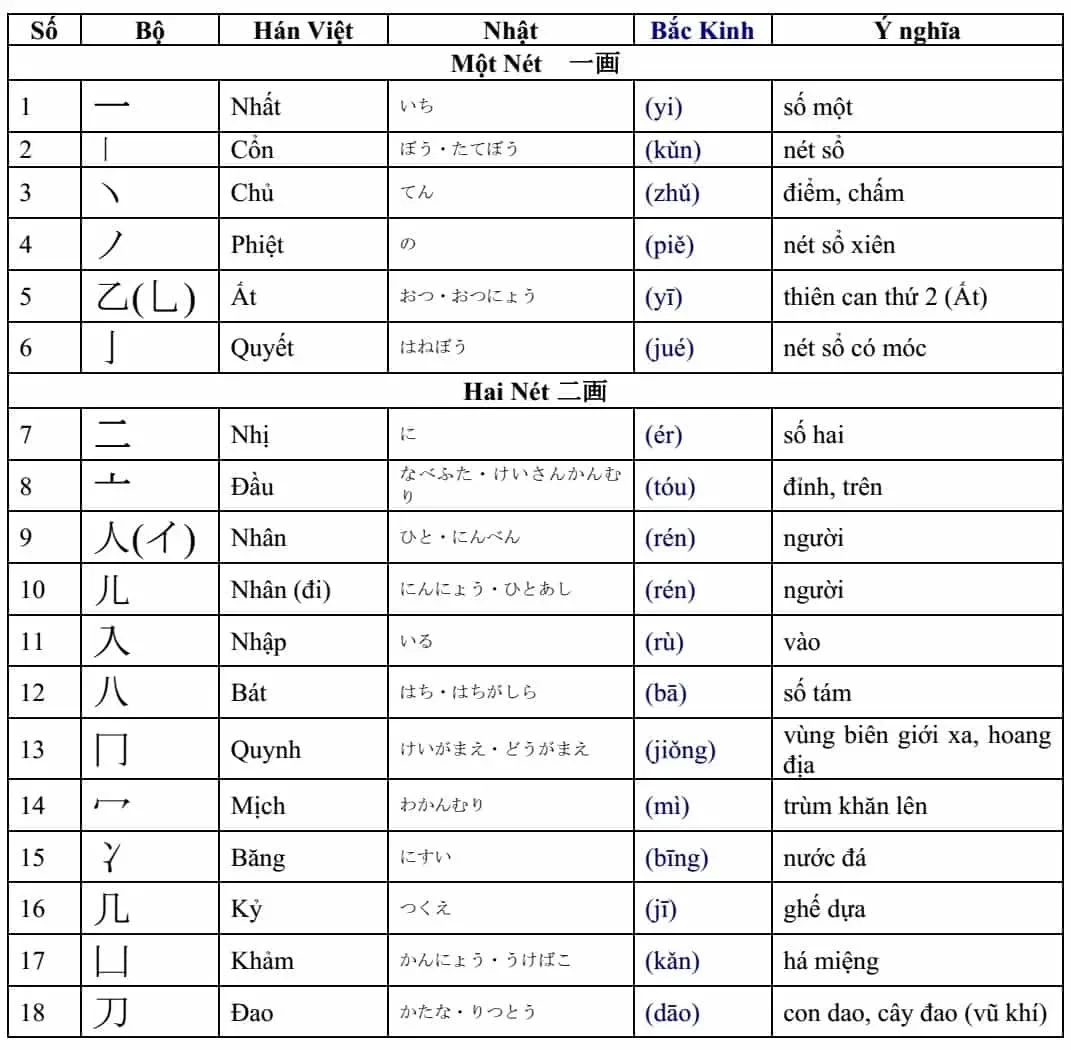 Các Bộ Thủ trong Tiếng Trung: Hướng Dẫn Chi Tiết và Cách Học Hiệu Quả
